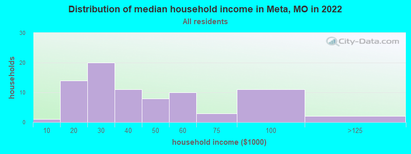 Distribution of median household income in Meta, MO in 2022