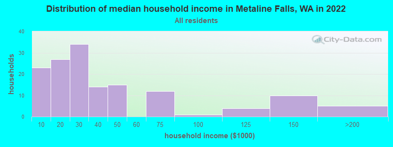 Distribution of median household income in Metaline Falls, WA in 2022