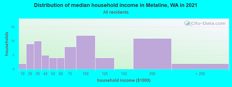 Distribution of median household income in Metaline, WA in 2022