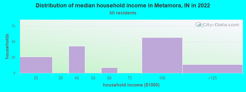 Distribution of median household income in Metamora, IN in 2022