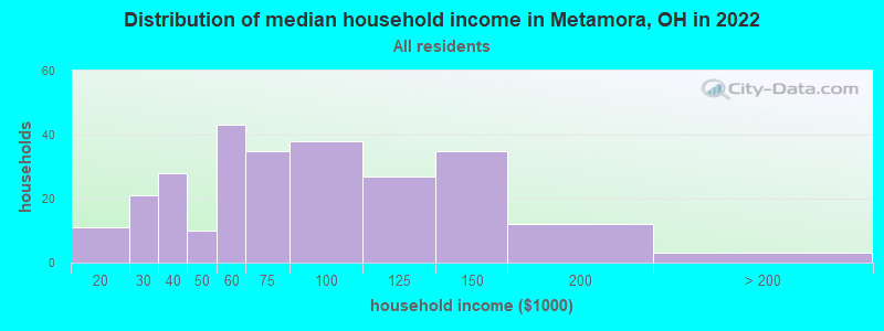 Distribution of median household income in Metamora, OH in 2022