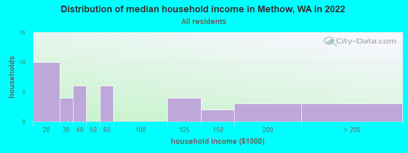 Distribution of median household income in Methow, WA in 2022