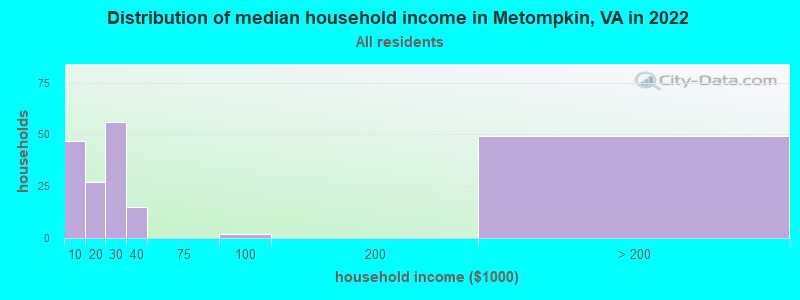 Distribution of median household income in Metompkin, VA in 2022