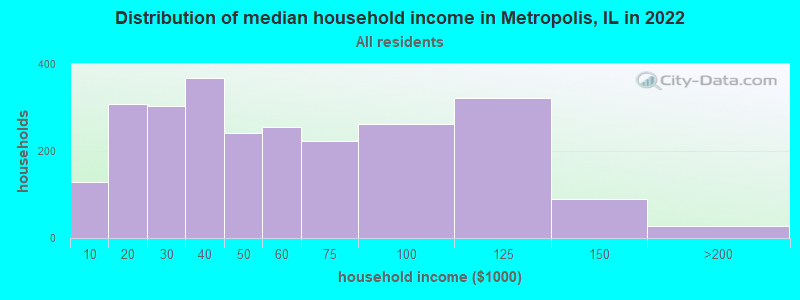 Distribution of median household income in Metropolis, IL in 2022