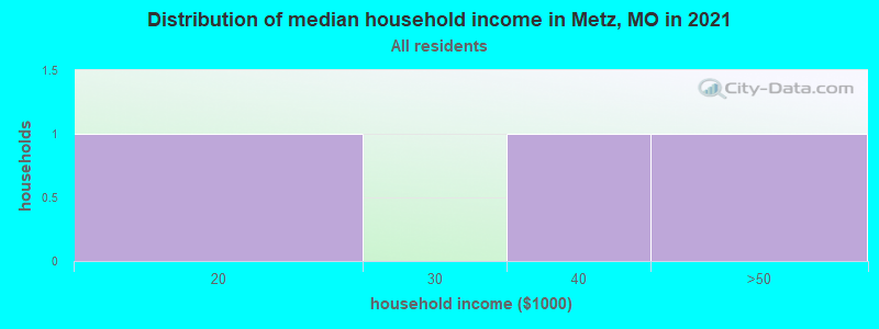 Distribution of median household income in Metz, MO in 2022
