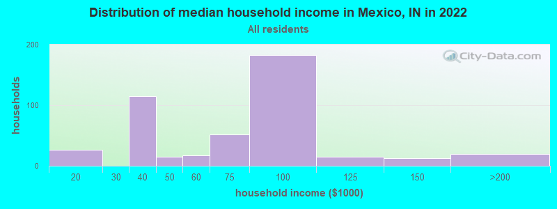 Distribution of median household income in Mexico, IN in 2022