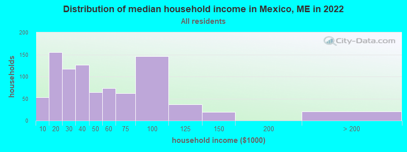 Distribution of median household income in Mexico, ME in 2022