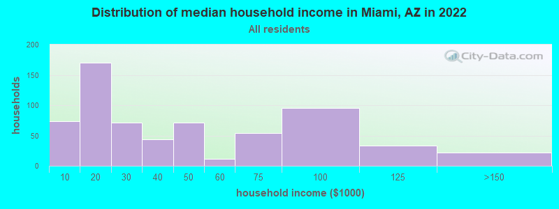 Distribution of median household income in Miami, AZ in 2019