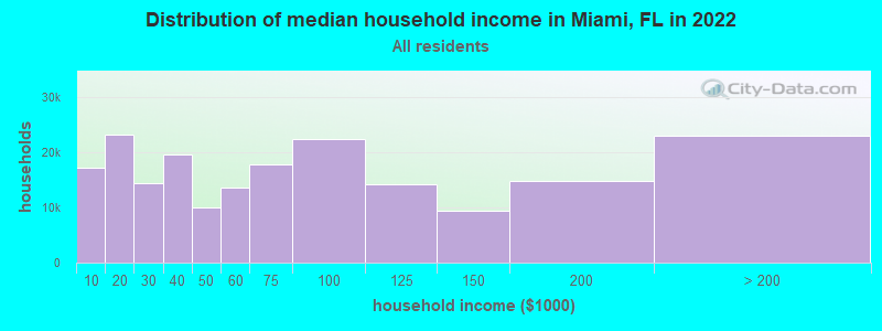 Distribution of median household income in Miami, FL in 2019