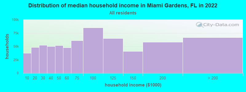 Distribution of median household income in Miami Gardens, FL in 2019