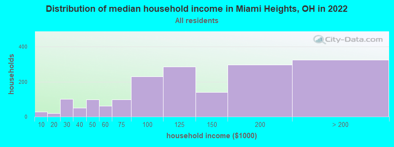 Distribution of median household income in Miami Heights, OH in 2022