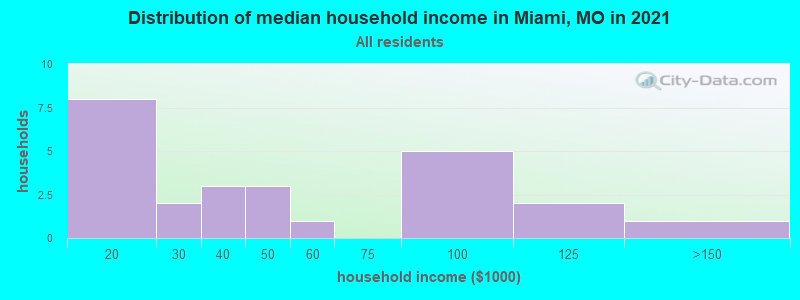 Distribution of median household income in Miami, MO in 2022