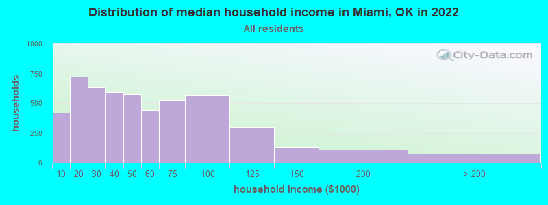 Distribution of median household income in Miami, OK in 2021