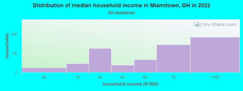 Distribution of median household income in Miamitown, OH in 2022