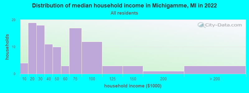 Distribution of median household income in Michigamme, MI in 2022