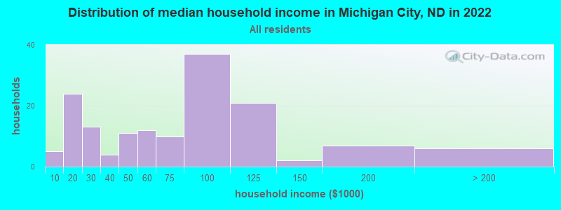 Distribution of median household income in Michigan City, ND in 2021