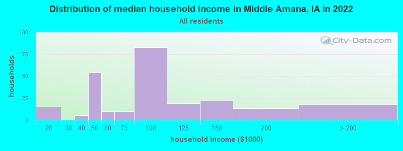 Distribution of median household income in Middle Amana, IA in 2022