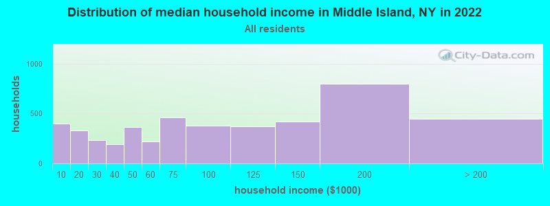 Distribution of median household income in Middle Island, NY in 2019