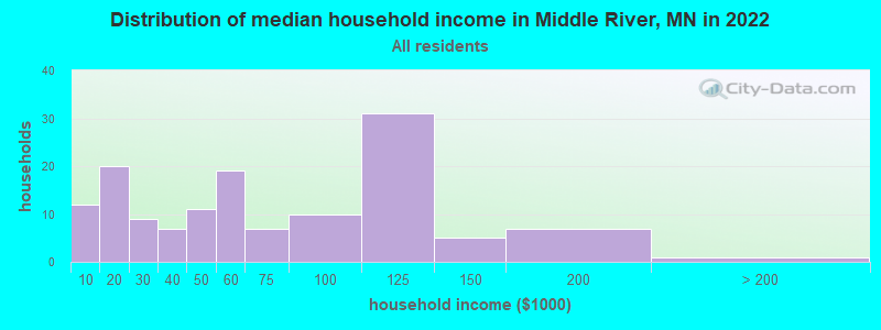 Distribution of median household income in Middle River, MN in 2022