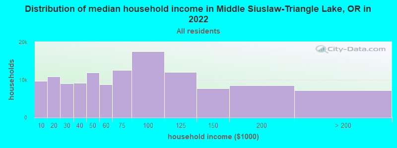 Distribution of median household income in Middle Siuslaw-Triangle Lake, OR in 2022