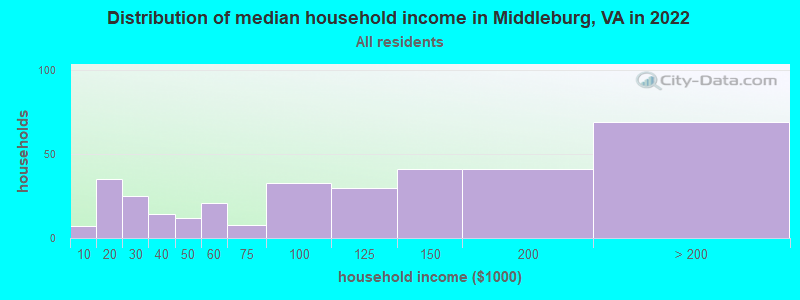 Distribution of median household income in Middleburg, VA in 2022