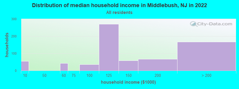 Distribution of median household income in Middlebush, NJ in 2022