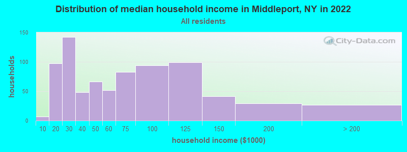 Distribution of median household income in Middleport, NY in 2022