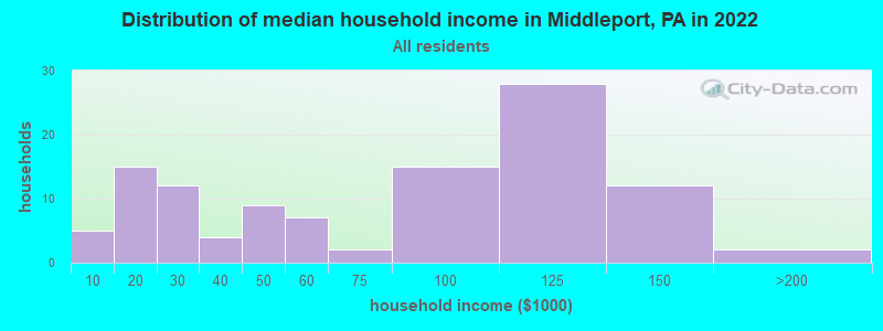 Distribution of median household income in Middleport, PA in 2022
