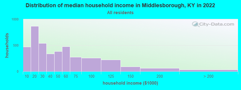 Distribution of median household income in Middlesborough, KY in 2022