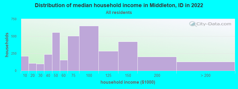 Distribution of median household income in Middleton, ID in 2019