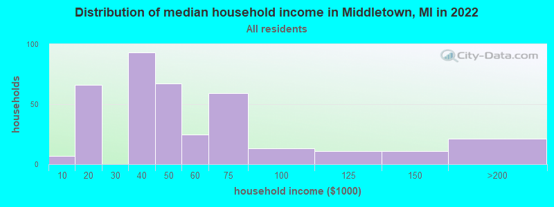 Distribution of median household income in Middletown, MI in 2022