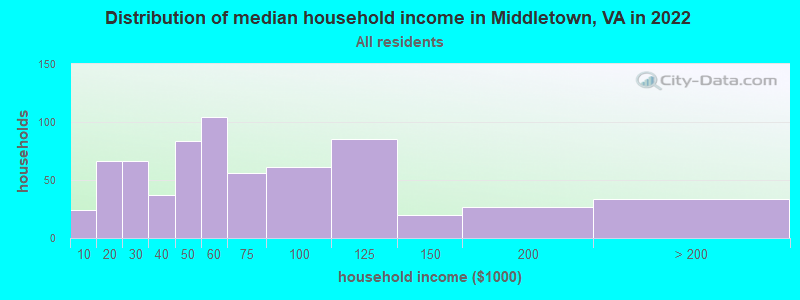 Distribution of median household income in Middletown, VA in 2022