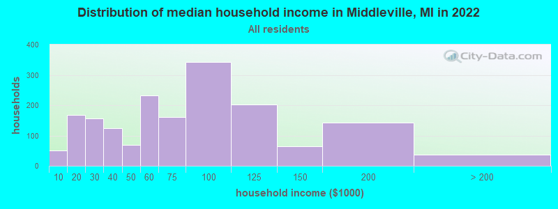Distribution of median household income in Middleville, MI in 2022