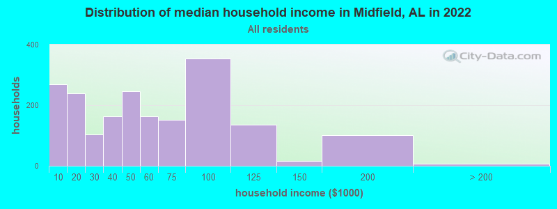 Distribution of median household income in Midfield, AL in 2022