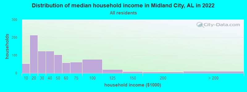 Distribution of median household income in Midland City, AL in 2022