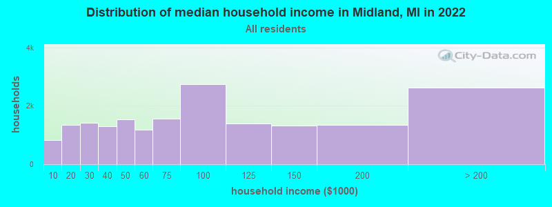 Distribution of median household income in Midland, MI in 2021