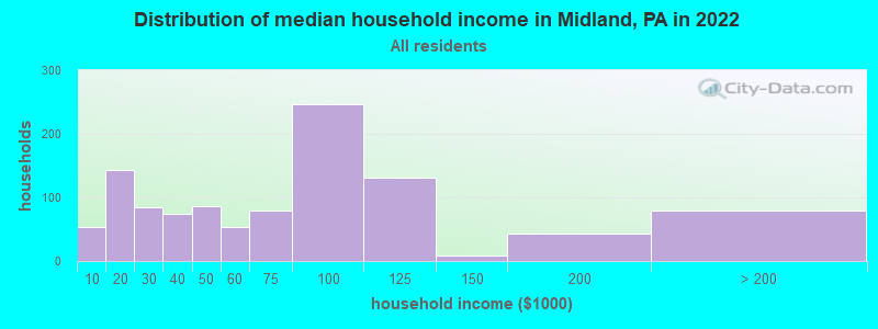 Distribution of median household income in Midland, PA in 2022