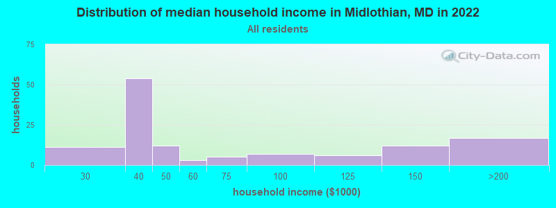Distribution of median household income in Midlothian, MD in 2022