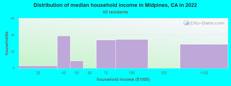 Distribution of median household income in Midpines, CA in 2022