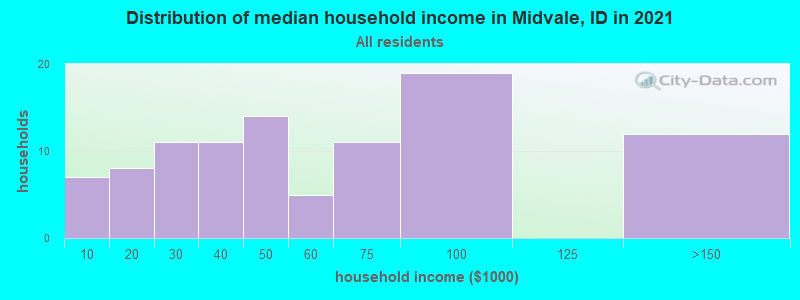 Distribution of median household income in Midvale, ID in 2022