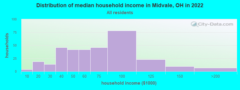 Distribution of median household income in Midvale, OH in 2022
