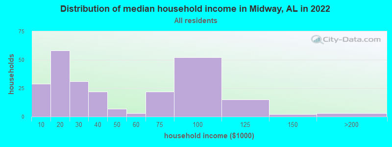 Distribution of median household income in Midway, AL in 2022