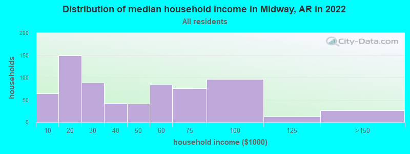Distribution of median household income in Midway, AR in 2022