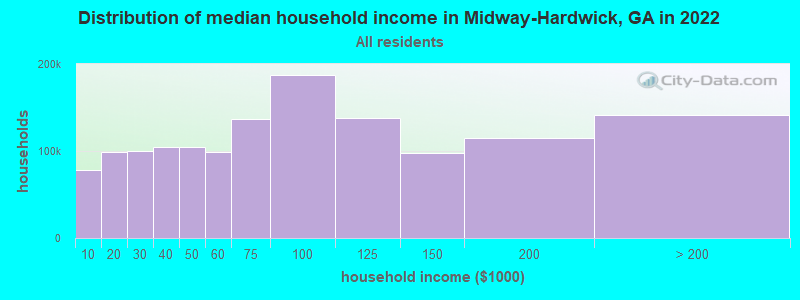 Distribution of median household income in Midway-Hardwick, GA in 2022