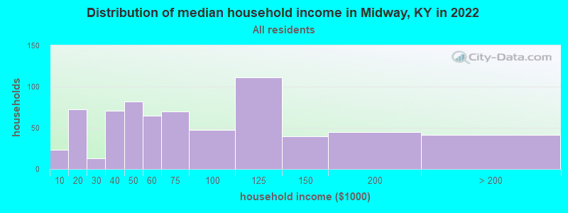 Distribution of median household income in Midway, KY in 2019