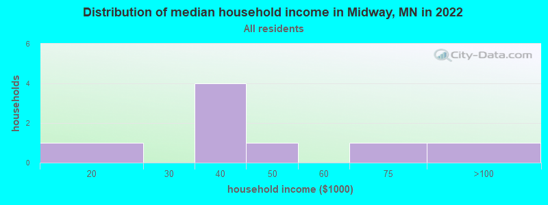 Distribution of median household income in Midway, MN in 2022
