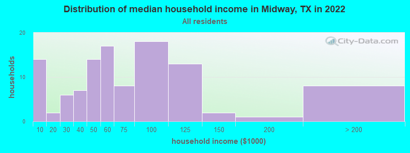 Distribution of median household income in Midway, TX in 2019