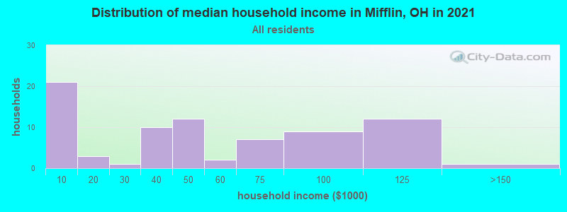 Distribution of median household income in Mifflin, OH in 2022