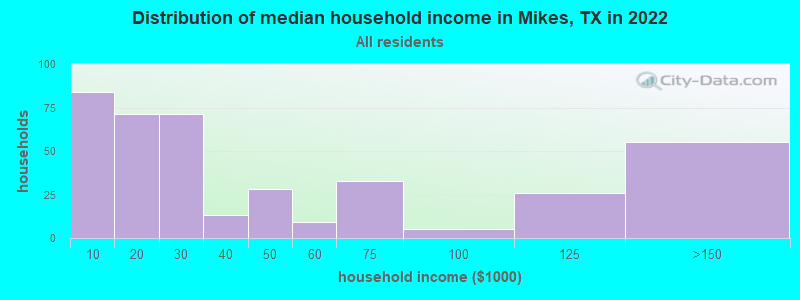 Distribution of median household income in Mikes, TX in 2022