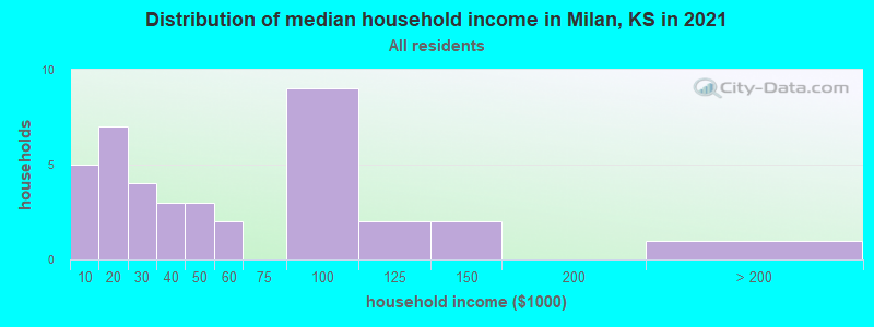 Distribution of median household income in Milan, KS in 2022